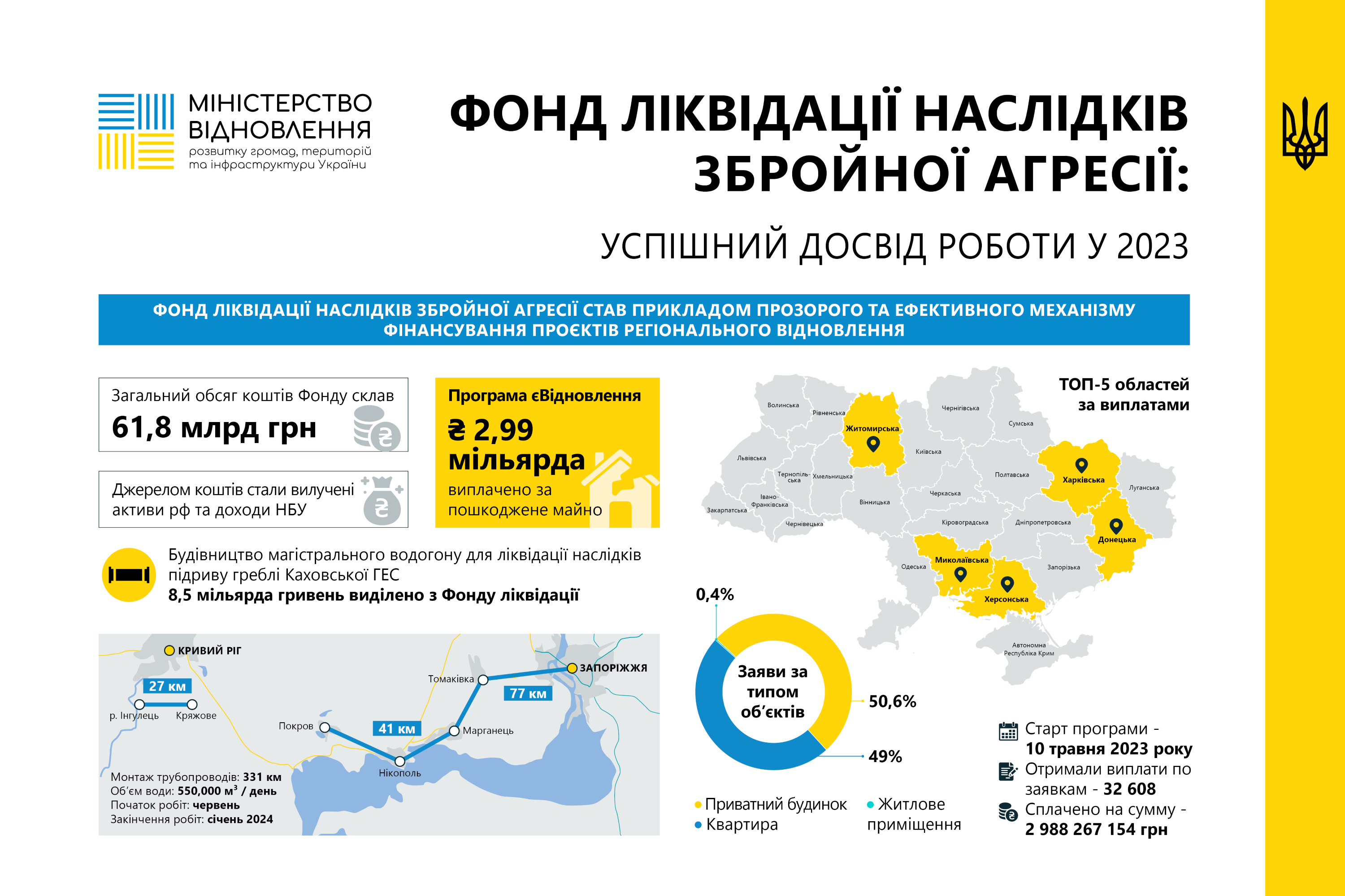 ❗Відбудова пошкодженого житла в Україні під загрозою зупинення