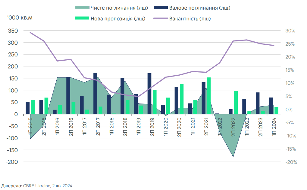 Повільне відновлення офісного ринку Києва у першому півріччі 2024